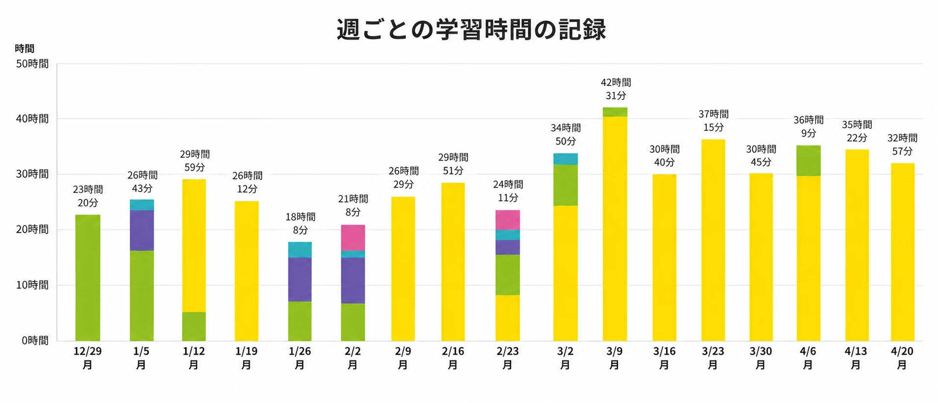 学習時間の記録グラフ